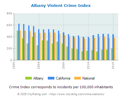 Albany Violent Crime vs. State and National Per Capita