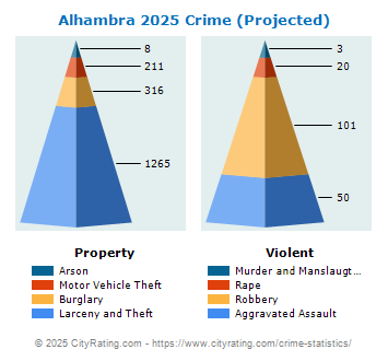 Alhambra Crime 2025