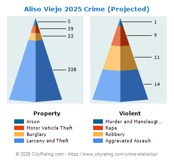 Aliso Viejo Crime 2025