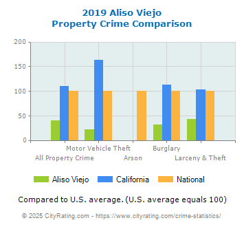 Aliso Viejo Property Crime vs. State and National Comparison