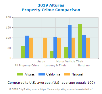 Alturas Property Crime vs. State and National Comparison