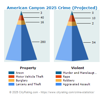 American Canyon Crime 2025