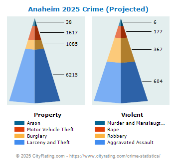 Anaheim Crime 2025