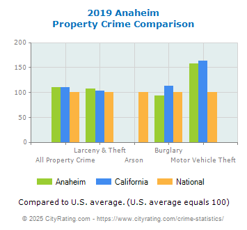 Anaheim Property Crime vs. State and National Comparison