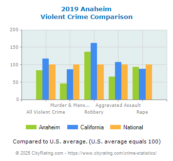 Anaheim Violent Crime vs. State and National Comparison