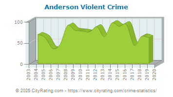 Anderson Violent Crime