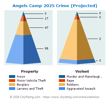 Angels Camp Crime 2025