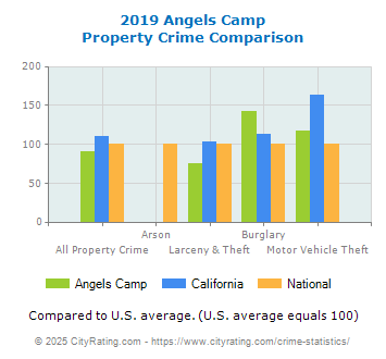 Angels Camp Property Crime vs. State and National Comparison