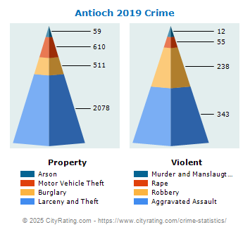 Antioch Crime 2019