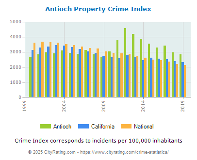 Antioch Property Crime vs. State and National Per Capita