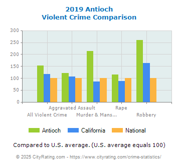 Antioch Violent Crime vs. State and National Comparison