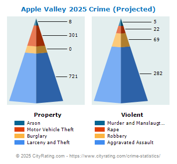 Apple Valley Crime 2025