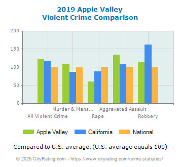 Apple Valley Violent Crime vs. State and National Comparison