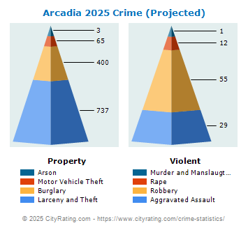 Arcadia Crime 2025