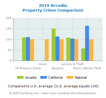 Arcadia Property Crime vs. State and National Comparison