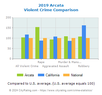 Arcata Violent Crime vs. State and National Comparison