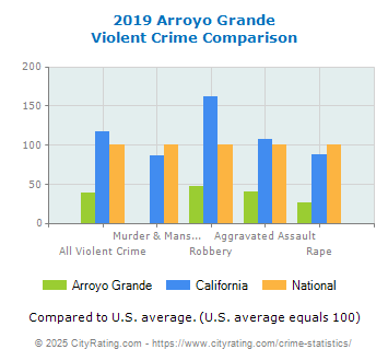 Arroyo Grande Violent Crime vs. State and National Comparison