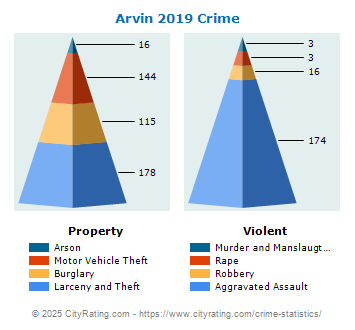 Arvin Crime 2019