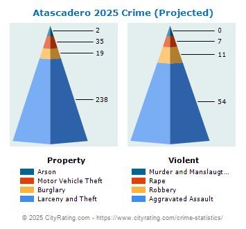 Atascadero Crime 2025