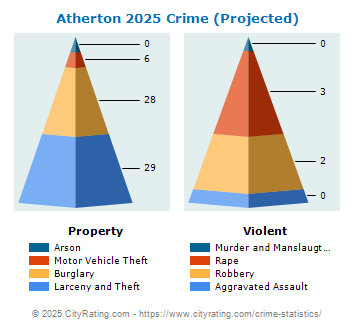 Atherton Crime 2025