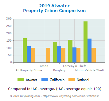 Atwater Property Crime vs. State and National Comparison