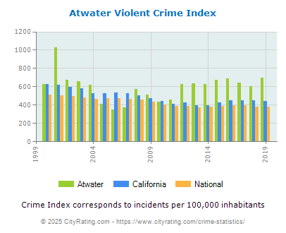 Atwater Violent Crime vs. State and National Per Capita