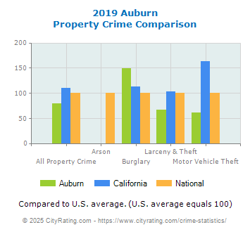 Auburn Property Crime vs. State and National Comparison