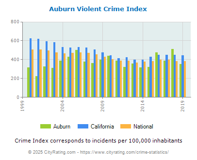 Auburn Violent Crime vs. State and National Per Capita