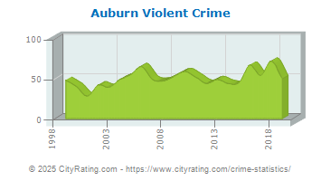 Auburn Violent Crime