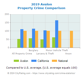 Avalon Property Crime vs. State and National Comparison