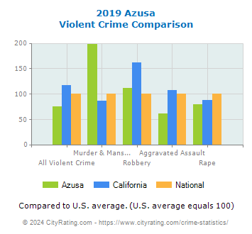 Azusa Violent Crime vs. State and National Comparison