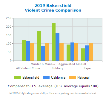 Bakersfield Violent Crime vs. State and National Comparison