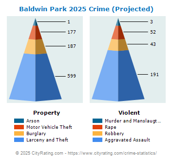 Baldwin Park Crime 2025