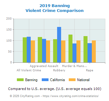 Banning Violent Crime vs. State and National Comparison