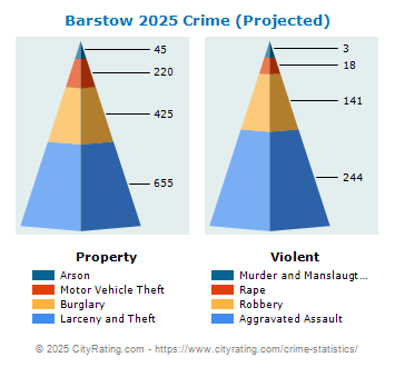 Barstow Crime 2025