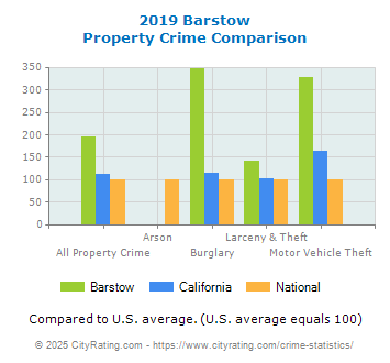 Barstow Property Crime vs. State and National Comparison