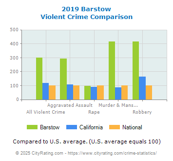 Barstow Violent Crime vs. State and National Comparison