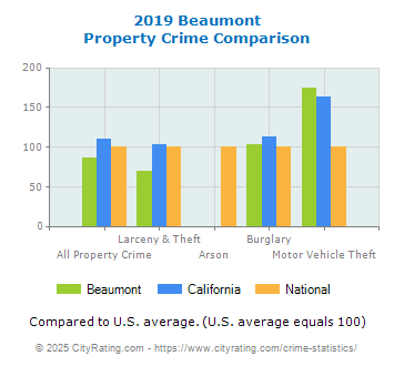 Beaumont Property Crime vs. State and National Comparison