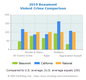 Beaumont Violent Crime vs. State and National Comparison