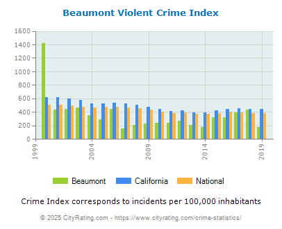 Beaumont Violent Crime vs. State and National Per Capita