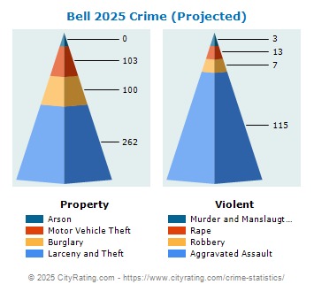 Bell Crime 2025