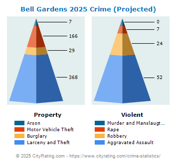 Bell Gardens Crime 2025