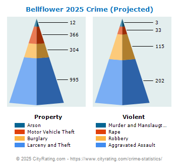 Bellflower Crime 2025