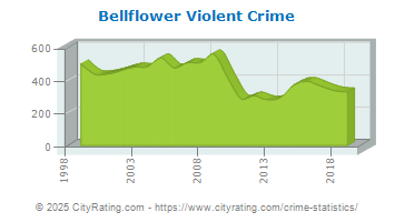 Bellflower Violent Crime