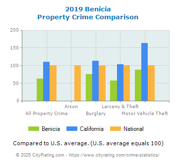 Benicia Property Crime vs. State and National Comparison