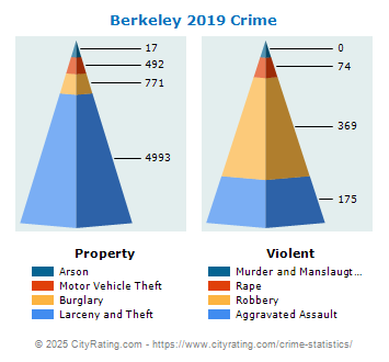 Berkeley Crime 2019