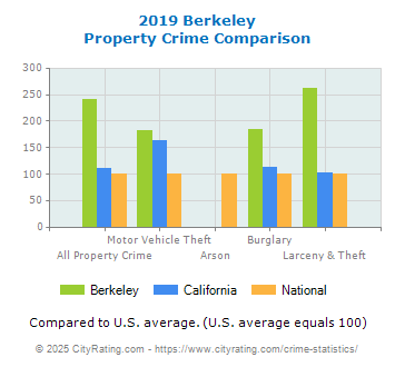 Berkeley Property Crime vs. State and National Comparison