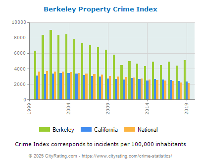 Berkeley Property Crime vs. State and National Per Capita