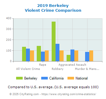 Berkeley Violent Crime vs. State and National Comparison