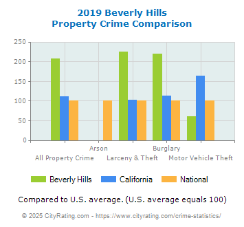 Beverly Hills Property Crime vs. State and National Comparison